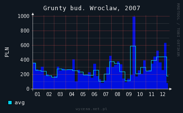 wrocław cena grunt 2007