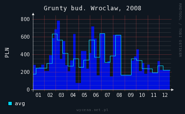 wrocław cena grunt 2008