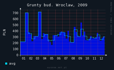 wrocław cena grunt 2009