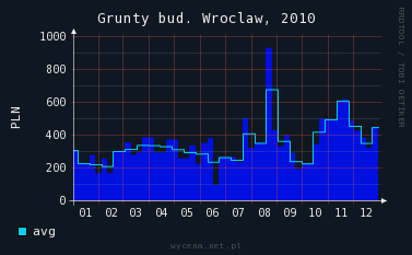 wrocław cena grunt 2010