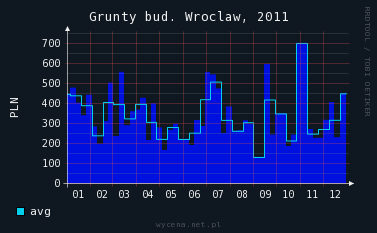 wrocław cena grunt 2011