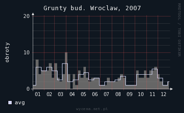wrocław sprzedaż grunt 2007