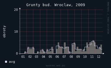 wrocław sprzedaż grunt 2009