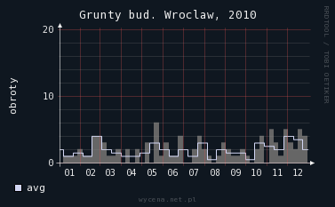 wrocław sprzedaż grunt 2010