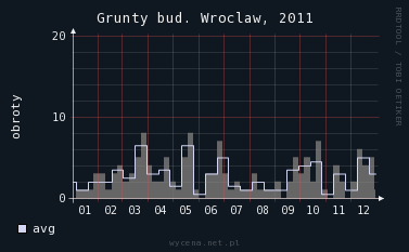wrocław sprzedaż grunt 2011